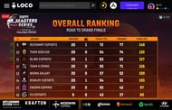 Blind Esports finished 11th after BGMI Masters Series Week 2 (Image via Loco)